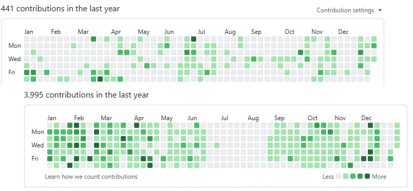 Dan's 2024 Commit Tally
