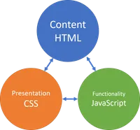 Content vs. Functionality vs. Presentation