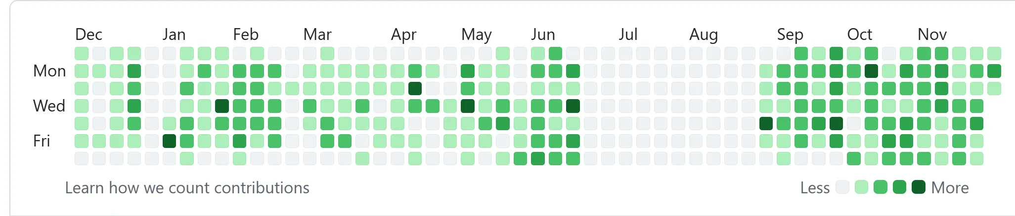 Dan's Commit History, 2025