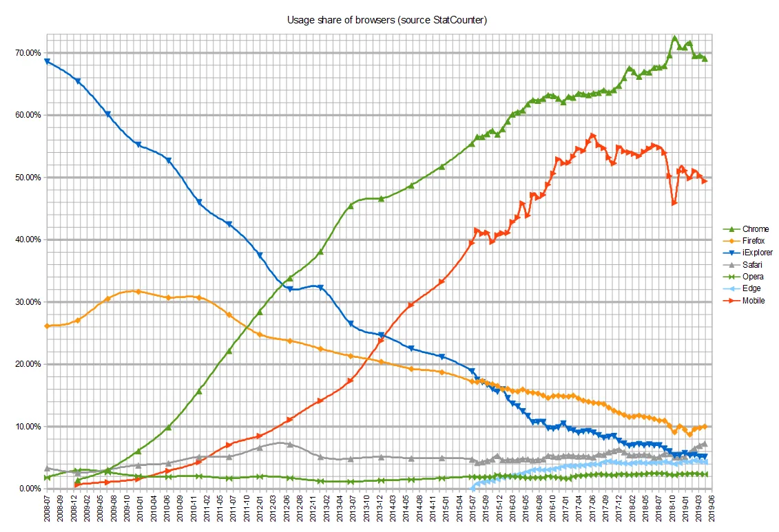 Browser User Share